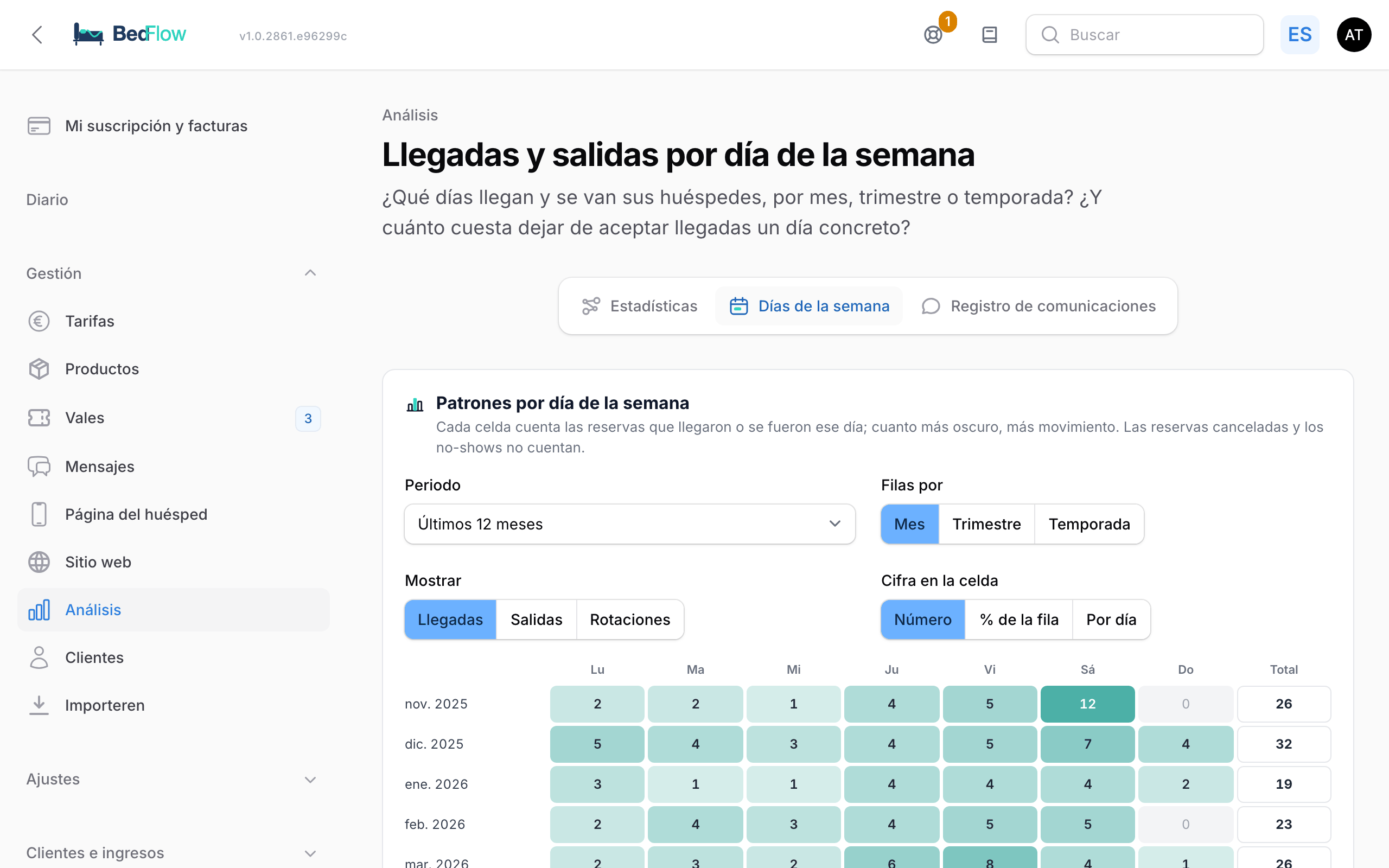 Llegadas y salidas por día de la semana