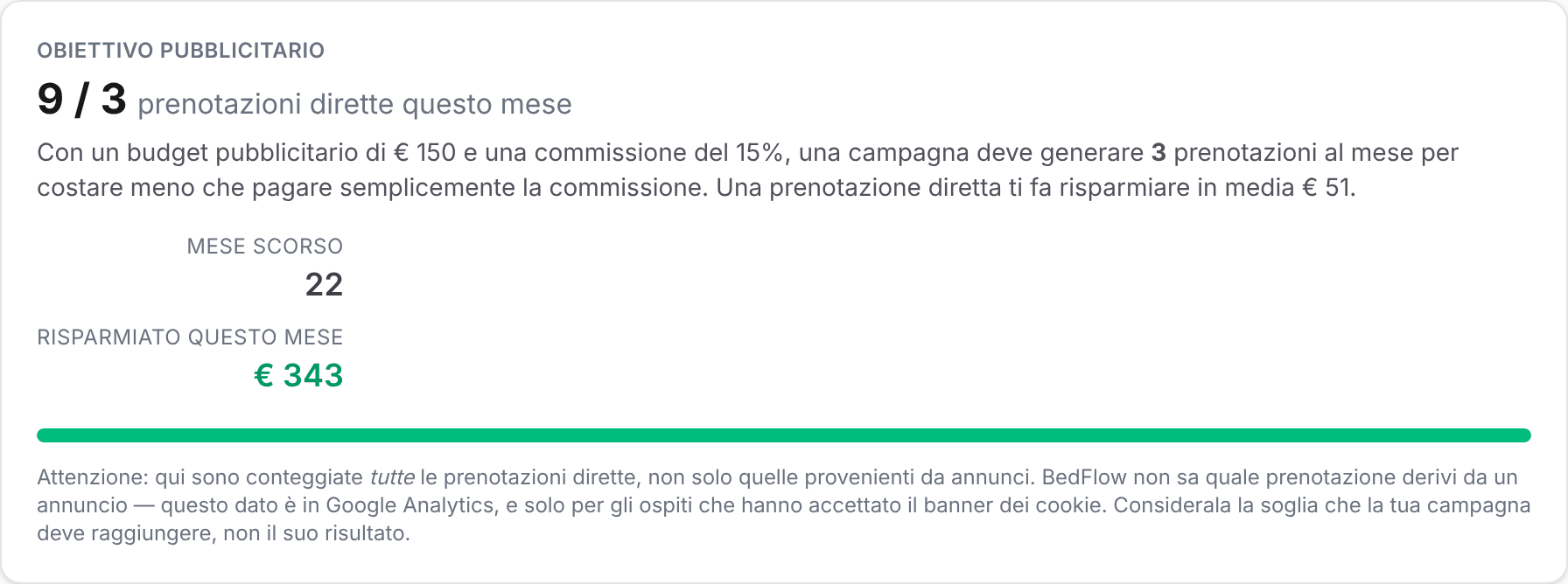 Scheda Obiettivo pubblicitario con il numero di prenotazioni dirette di questo mese rispetto al punto di pareggio