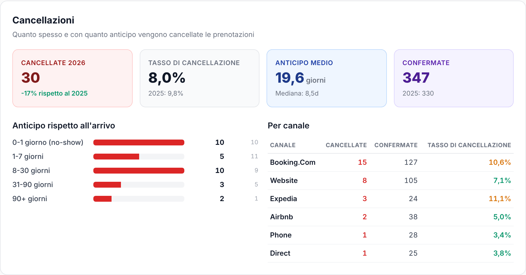 Blocco Cancellazioni con il numero di cancellazioni, il tasso di cancellazione, l'anticipo rispetto all'arrivo e la ripartizione per canale