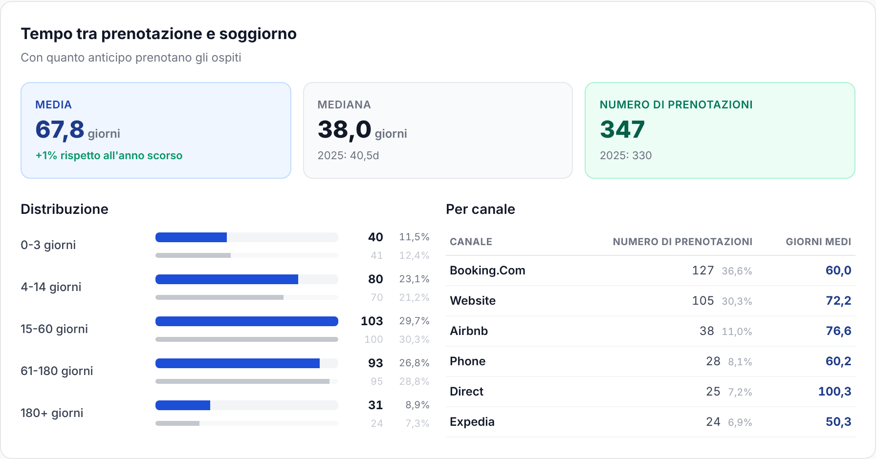 Blocco Anticipo tra prenotazione e soggiorno con media, mediana, distribuzione e giorni medi per canale