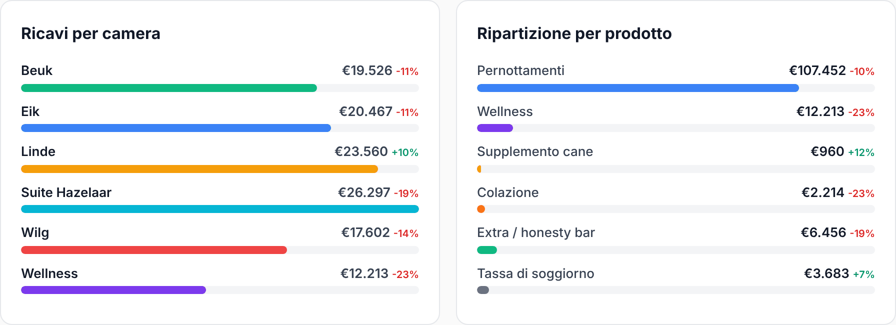 Fatturato per camera e ripartizione per prodotto, quest'anno rispetto all'anno scorso