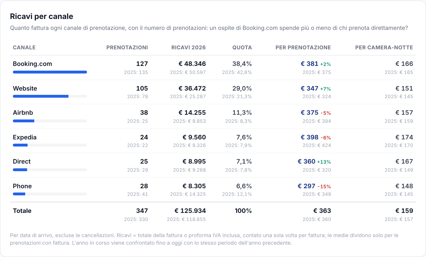 Tabella che mostra, per canale di prenotazione, il numero di prenotazioni, il fatturato, la quota e il fatturato per prenotazione e per notte camera