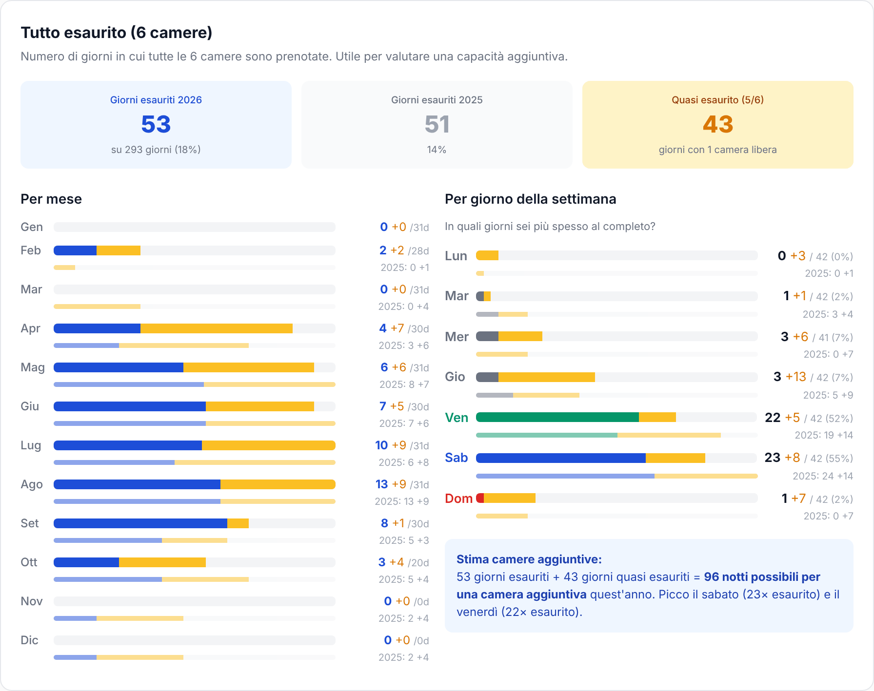 Blocco Tutto esaurito con il numero di giorni al completo e quasi al completo per mese e per giorno della settimana
