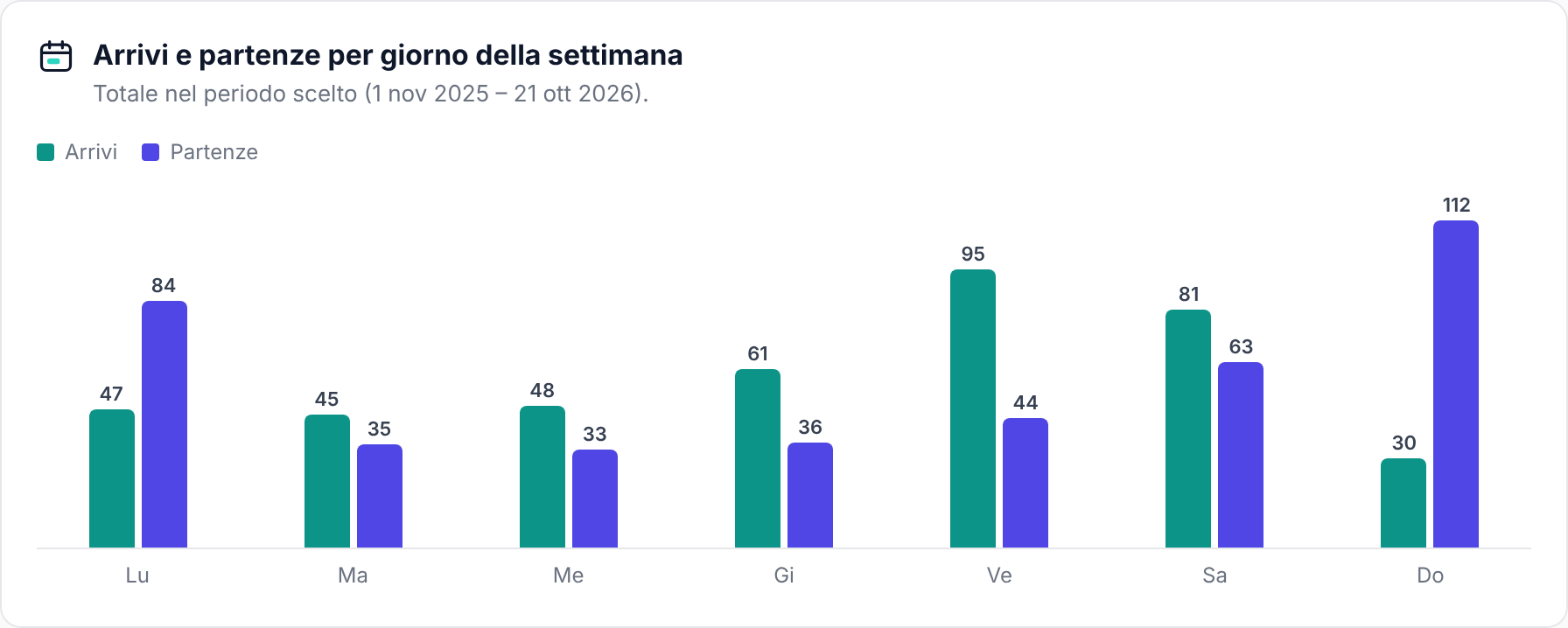 Grafico a barre con il numero totale di arrivi e partenze per giorno della settimana