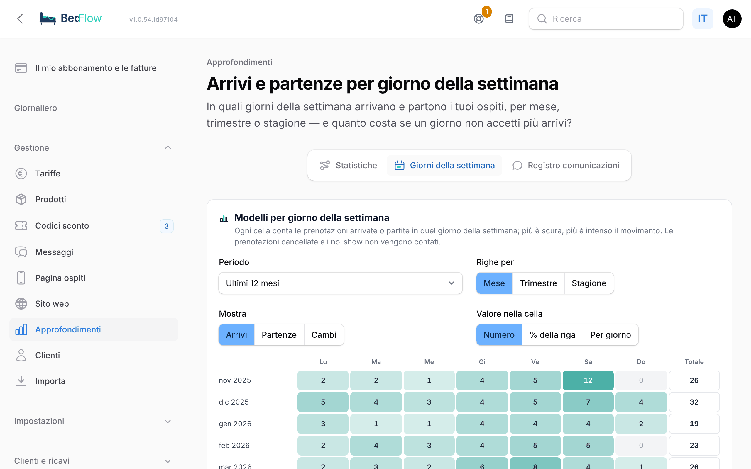 Arrivi e partenze per giorno della settimana