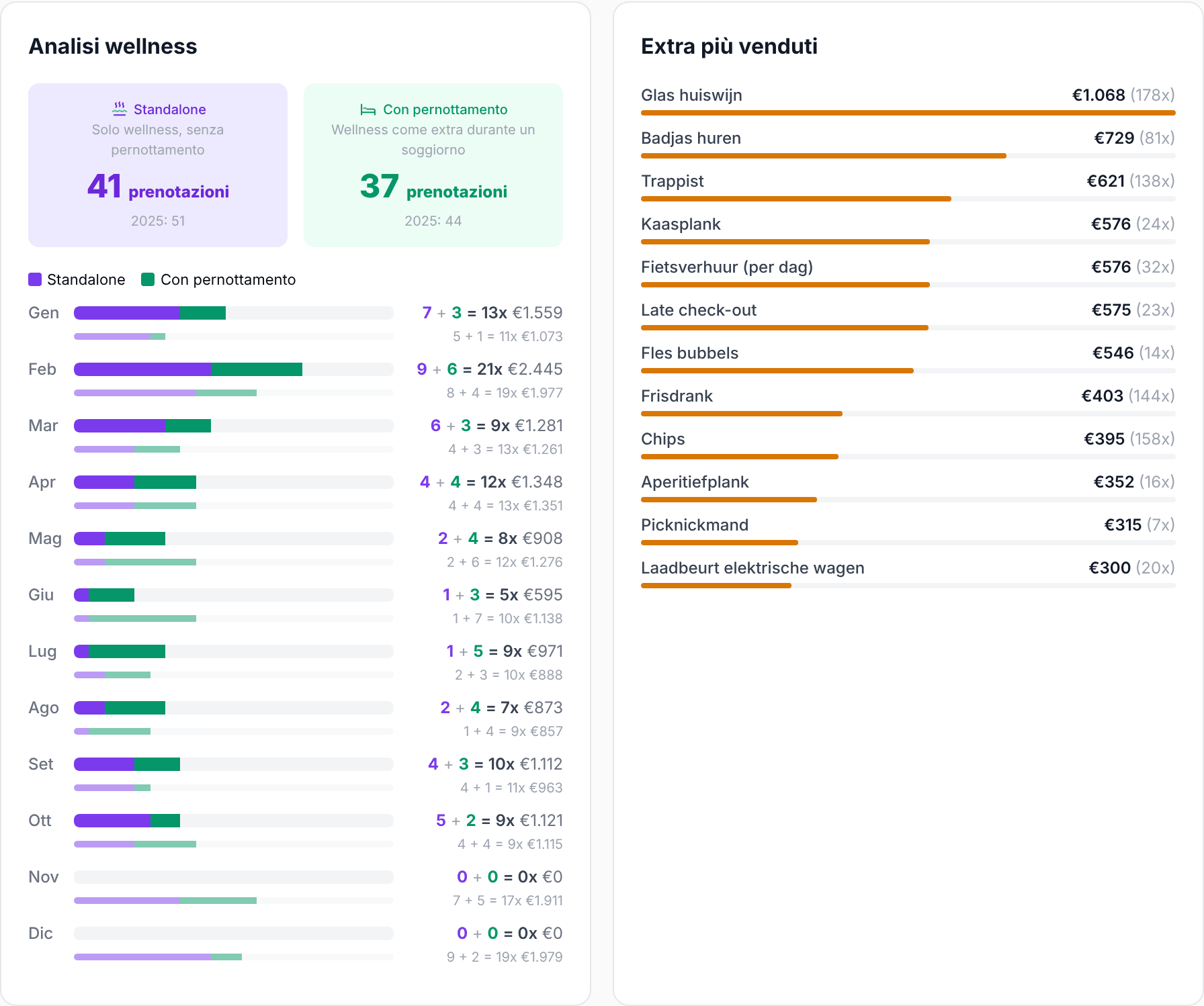 Blocco Analisi wellness accanto a Extra principali