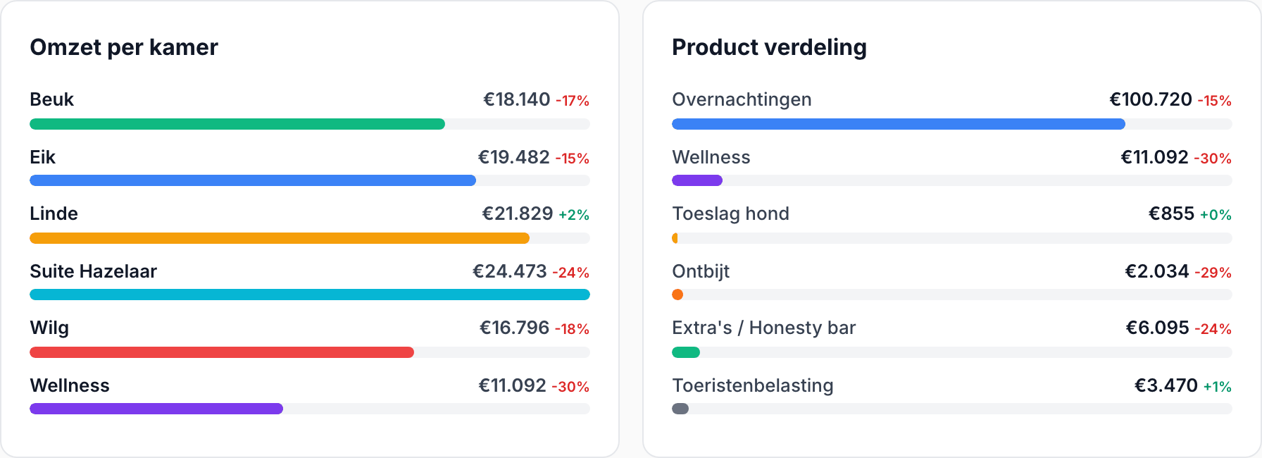 Omzet per kamer en de verdeling over producten, dit jaar tegenover vorig jaar
