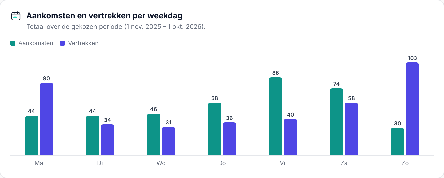 Staafgrafiek met het totaal aantal aankomsten en vertrekken per weekdag