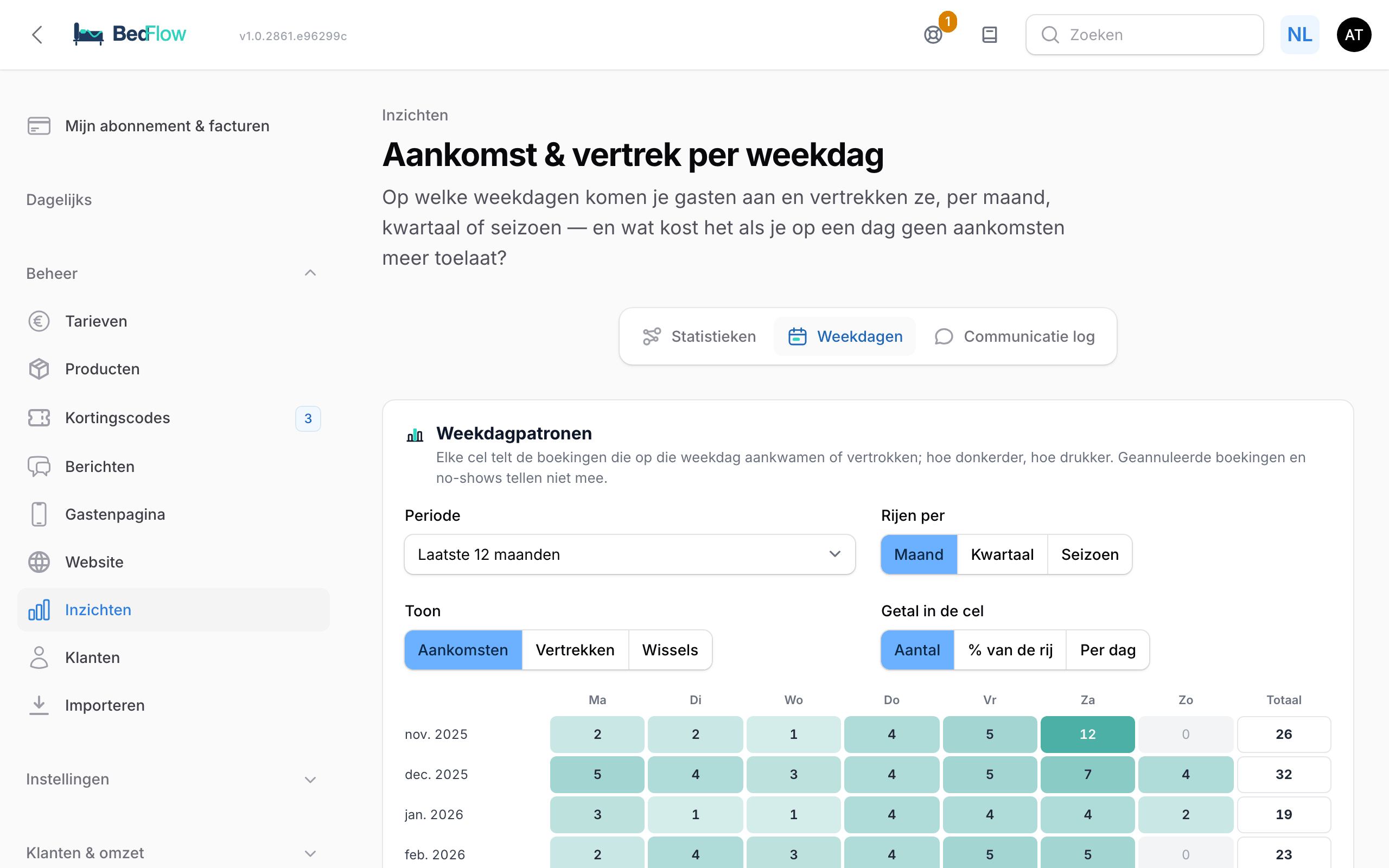 Aankomst & vertrek per weekdag